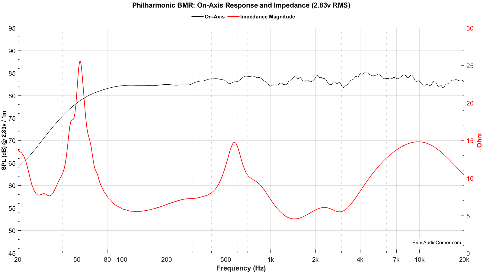 Impedance vs FR